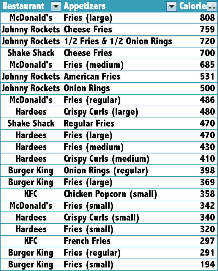 Fast Food Calories